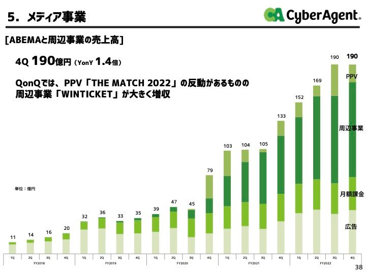 みるからにアベマ事業より成長率の高い「周辺事業」とよばれるオンライン賭博事業。