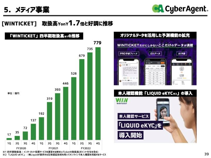 周辺ビジネス（オンライン賭博関連）の伸びを予見する図。出典：サイバーエージェント