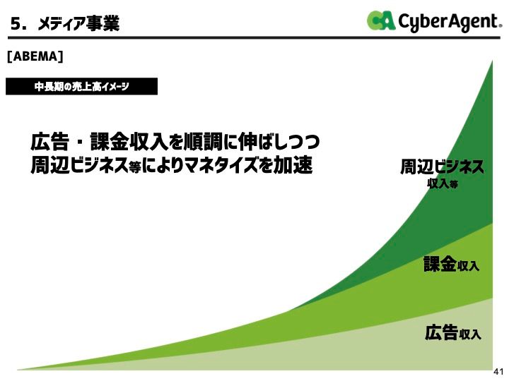 周辺ビジネス（オンライン賭博関連）の伸びを予見する図。出典：サイバーエージェント