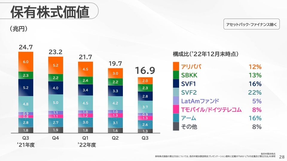 SBGが報告する保有株式価値は前年同期比で32％減少した。出典：ソフトバンクグループ、10−12月期説明会資料