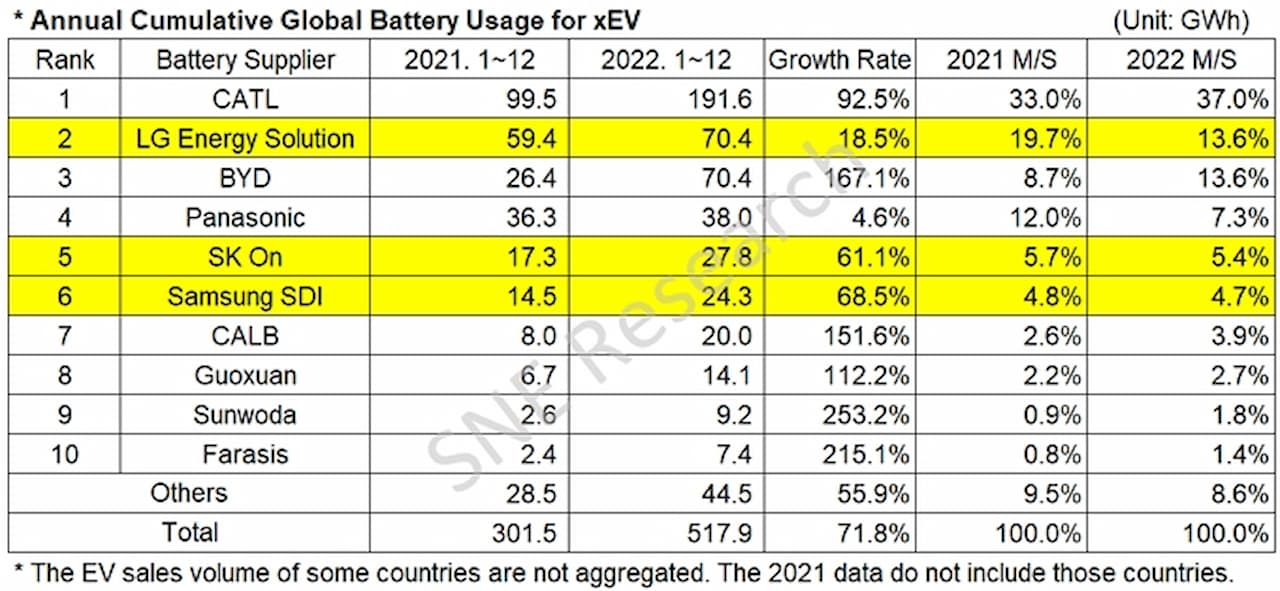 黄色の韓国企業、4位のパナソニックを除くと、6社は中国企業。(Source: Global EV and Battery Monthly Tracker – January 2023, SNE Research)