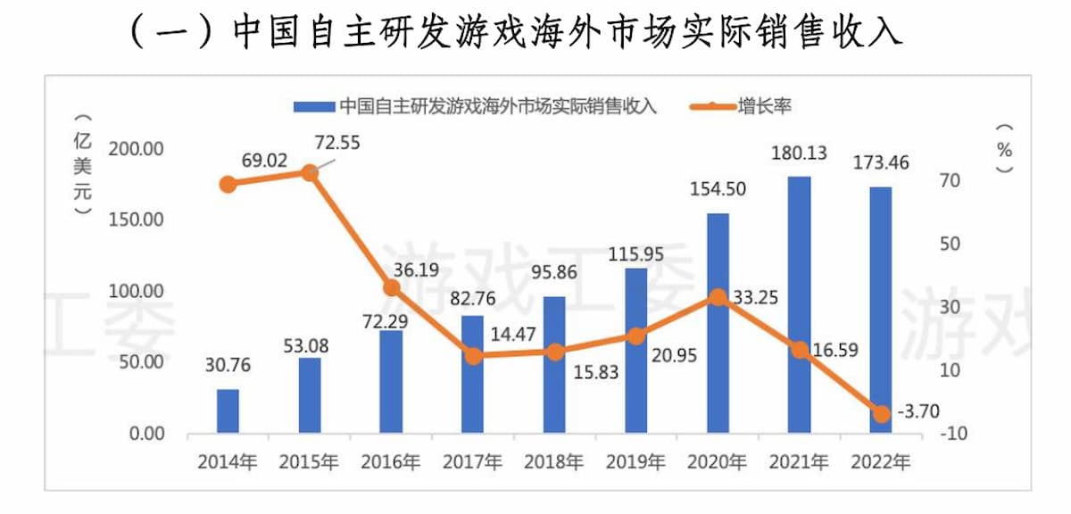 成長時代が終わった中国ゲーム業界。出典：游戏工委