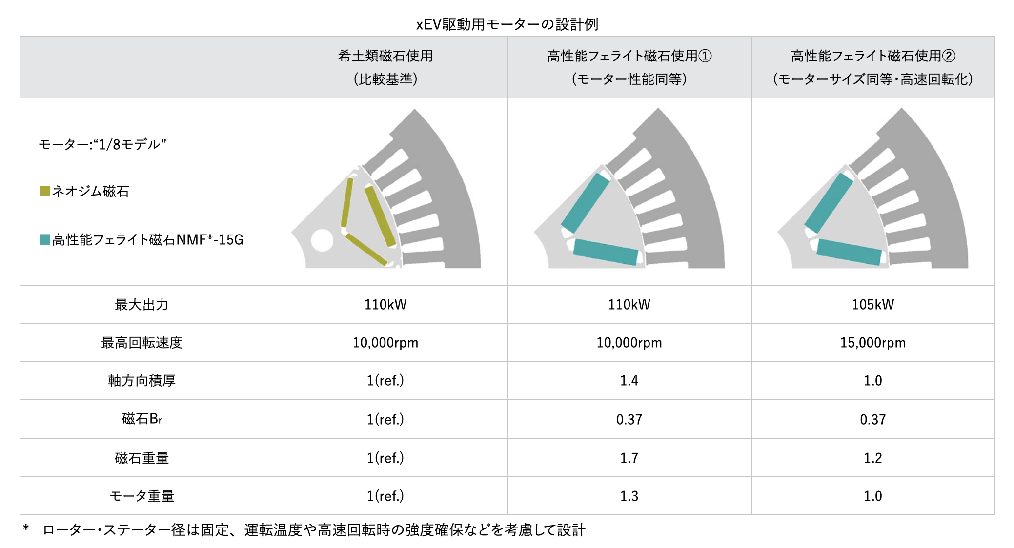 出典：プレスリリース「xEV駆動モーター用高性能フェライト磁石の提案を開始」、プロテリアル