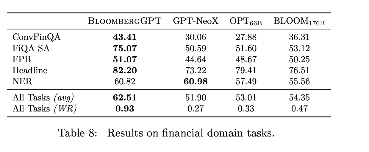 タスクには、金融ニュースの文章に対するセンチメント分類タスクである「FPB」、英語の金融ニュースやマイクロブログのヘッドラインにおけるアスペクト固有のセンチメントを予測する「FiQA SA」が含まれる。出典：Shijie Wu et al(2023)