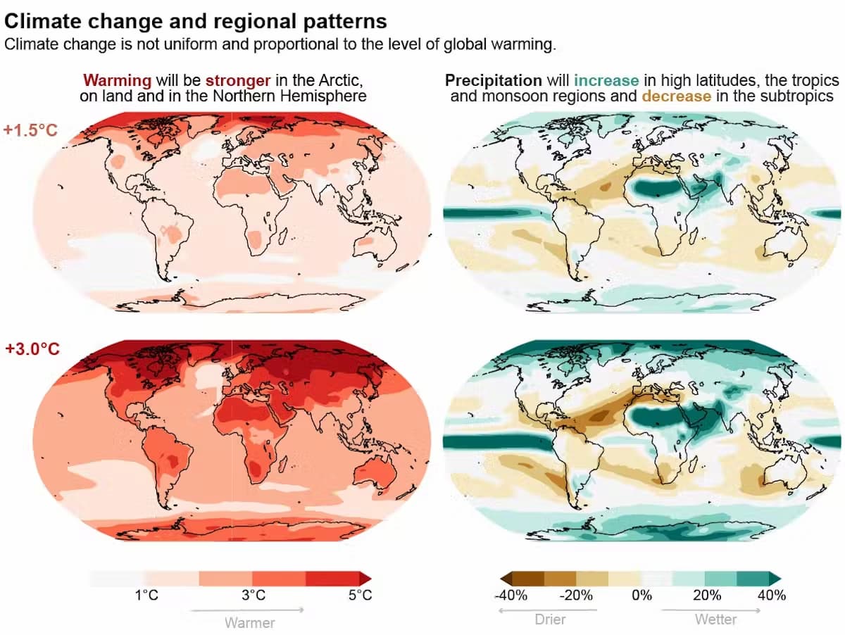 年平均降水量は、地球が温暖化するにつれて多くの地域で増加すると予測され、特に高緯度地域では増加します。出典：IPCC第6次評価報告書