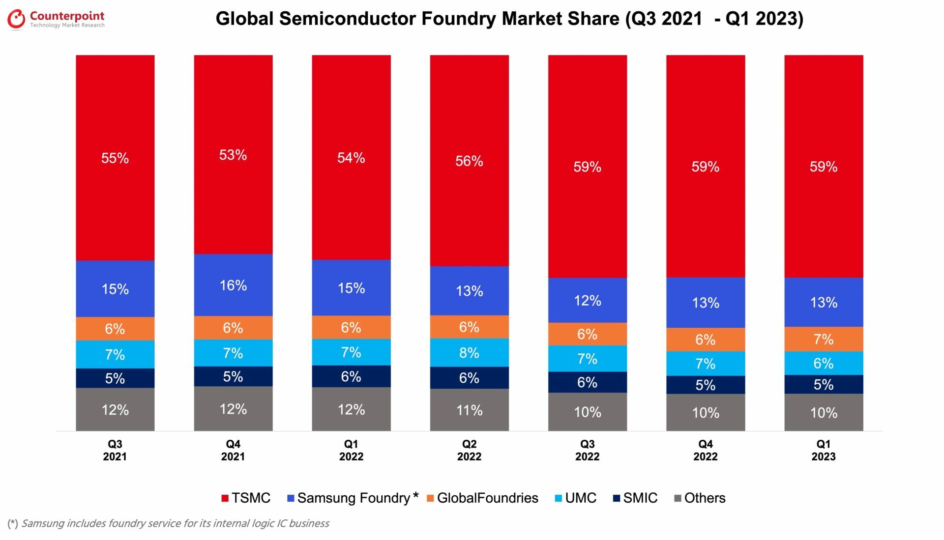 世界の半導体ファウンドリー売上高シェア： Q1 2023。出典：CounterPoint
