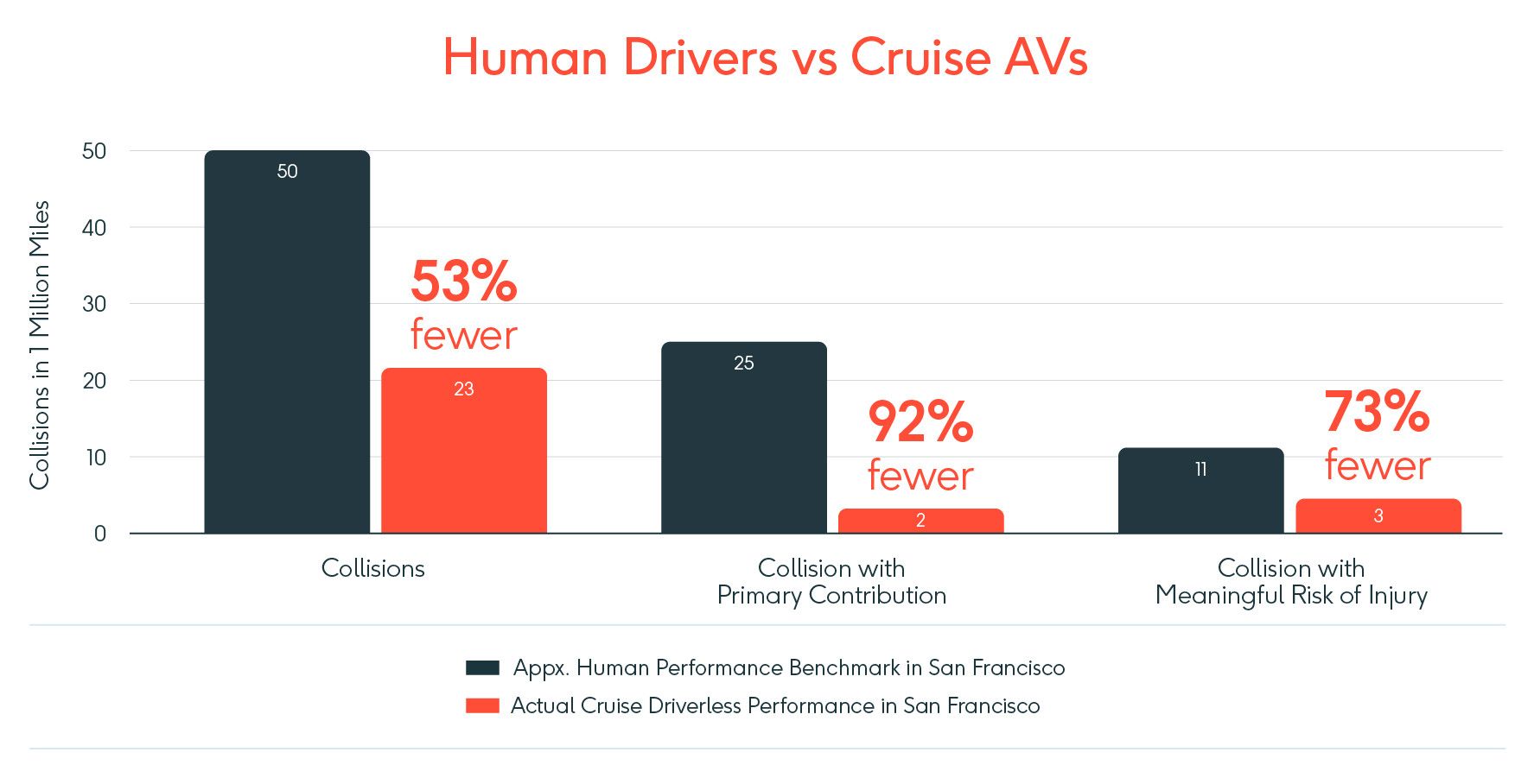 CruiseのドライバーレスAVは、最初の100万マイルで、サンフランシスコの平均的な人間のドライバーを大きく上回った。出典：Cruise