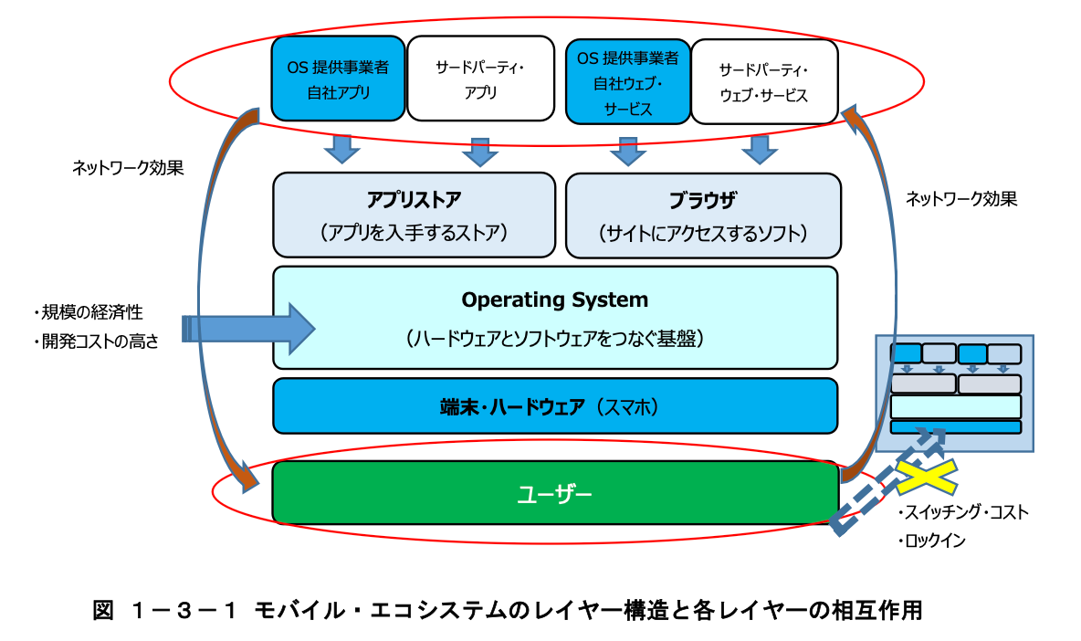 政府が描くモバイル・エコシステムの各改装における支配力の構造。出典：デジタル市場競争会議、「モバイル・エコシステムに関する競争評価の最終報告」