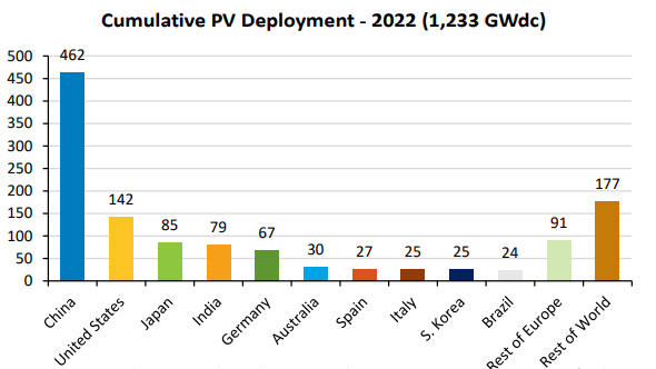 太陽光電池の累積導入量の各国比較。中国が市場の半分以上を占める。出典: National Renewable Energy Laboratory