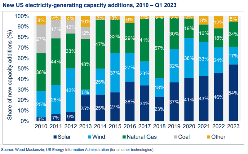 2023年Q1に米国に追加された発電容量の54％が太陽光発電。出典：ウッドマッケンジー。
