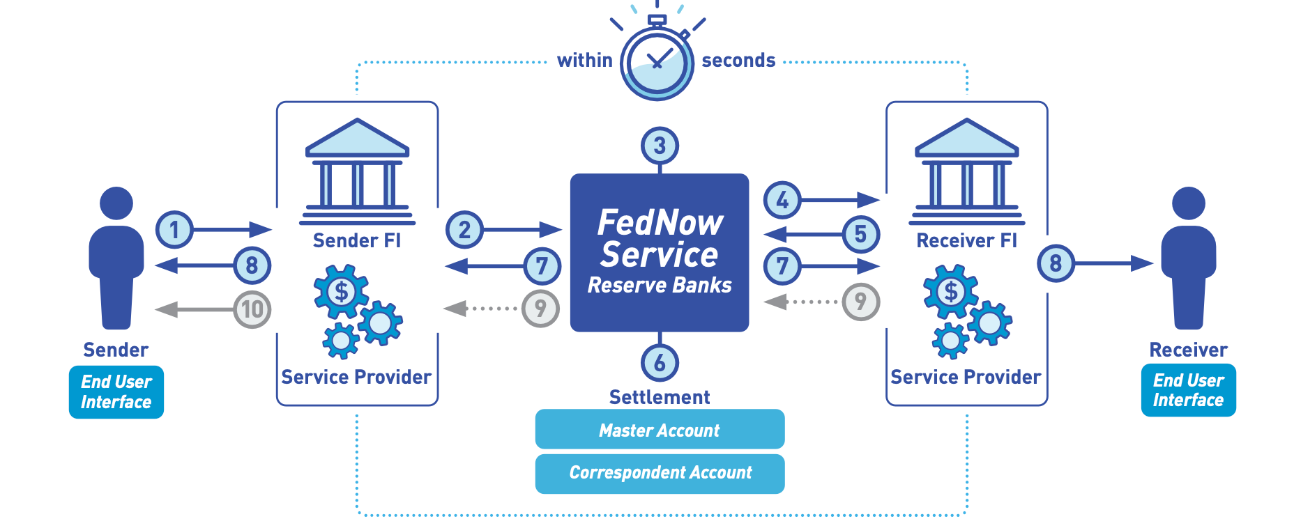 決済のフロー。銀行間送金を仲介し、数秒でトランザクションを完了する。出典：FedNow