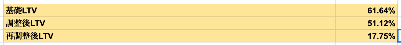 基礎LTV：デリバティブ取引の控除を行わない無垢なLoan to value（LTV、純資産に対する純負債の比率）。調整後LTV：デリバティブ取引の控除を行ったLTV。再調整後LTV：SBGのロジックに寄り添い様々な負債を控除したLTV