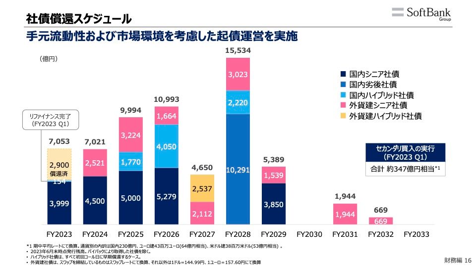 会計年度2029年までに合計約6兆円の社債償還が控えている。個人向け社債の条件は悪化し、格付けも悪く、借り換えは容易ではなさそうだ。