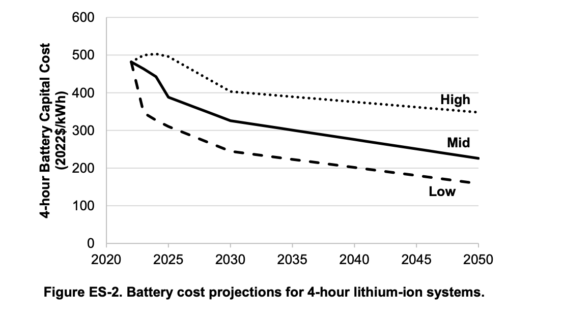 4時間バッテリーの資本コストを3シナリオで想定。Source: Cost Projections for Utility-Scale Battery Storage: 2023 Update (Wesley Cole, Akash Karmakar 2023), National Renewable Energy Laboratory