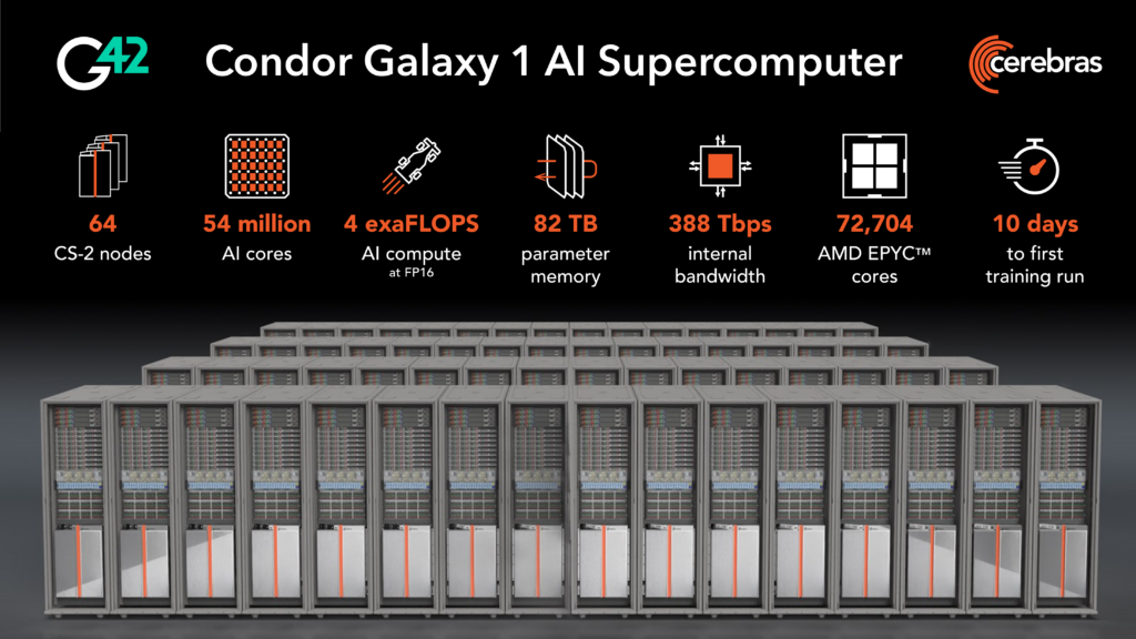 64のCS-2ノードに5,400万コアを搭載し、7万2,000以上のAMD EPYC™コアによってサポートされ、FP-16で合計4エクサFLOPSのAIコンピューティングを実現するCondor Galaxy 1 AIスーパーコンピューターの完成予想図。(画像：Rebecca Lewington/ Cerebras Systems）