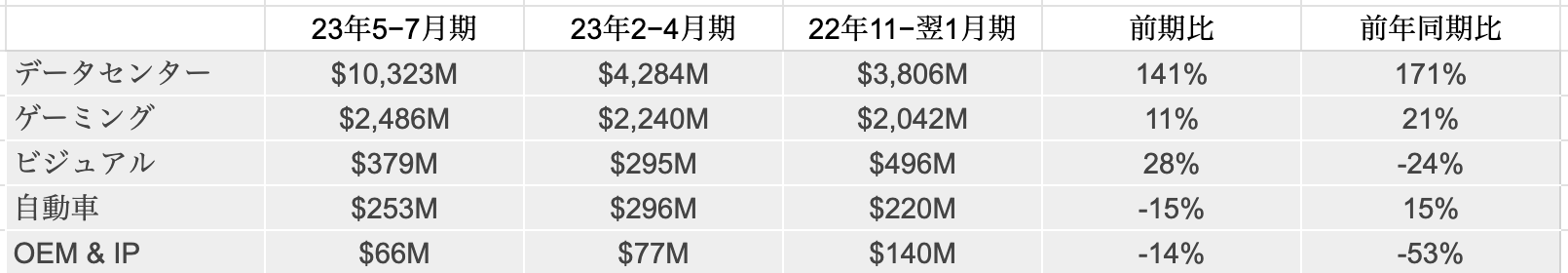 NVIDIAの 過去3四半期の業績。データーセンター部門は前期比141%という