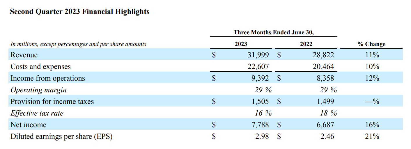 Second Quarter 2023 Results。出典：Meta 