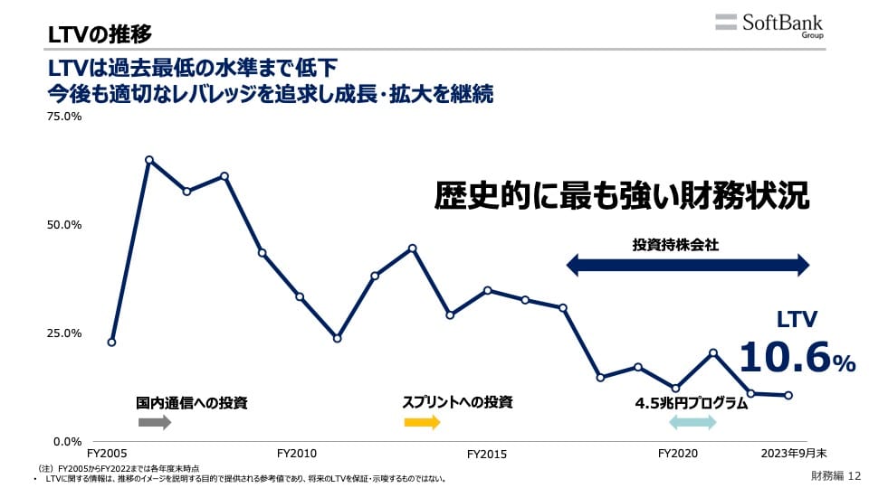 出典：ソフトバンクグループ