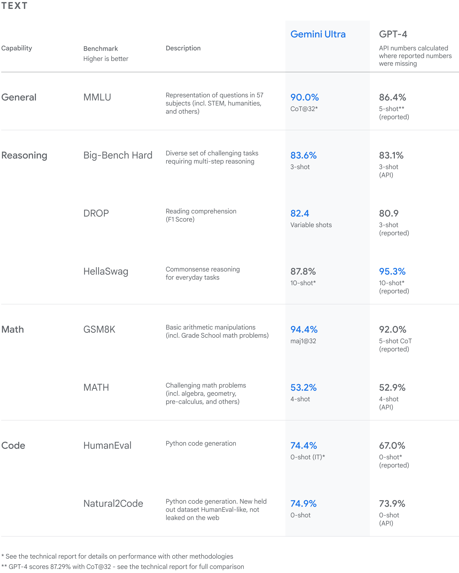 GeminiとGPT、どちらが先を行く？