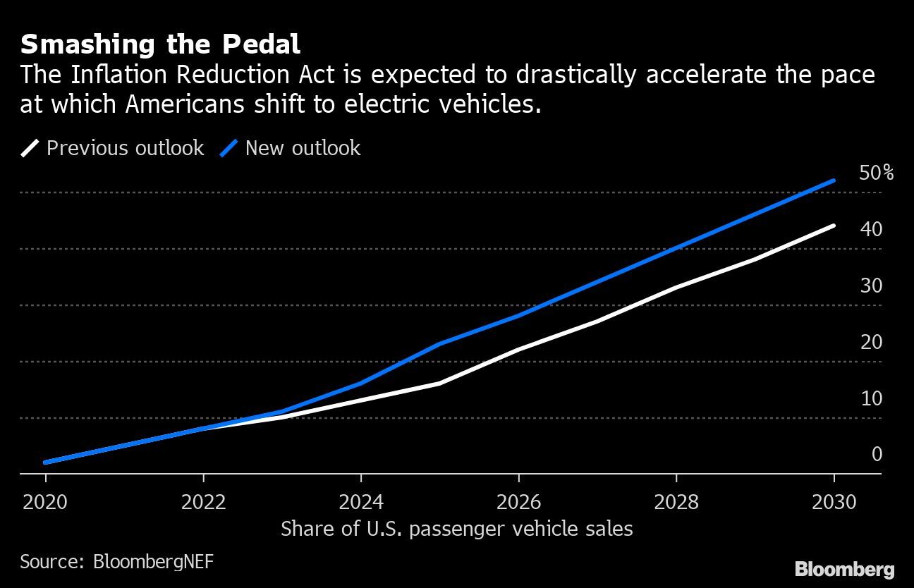 2030年までに米自動車販売台数の半分以上がEVへ
