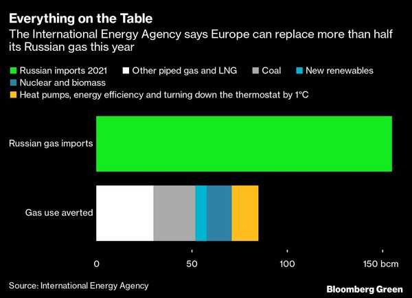 欧州はロシアの石油ガスを放棄する使命を帯びている