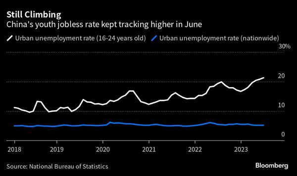 中国の都市封鎖解除が若者に十分な雇用をもたらさない理由［ブルームバーグ］